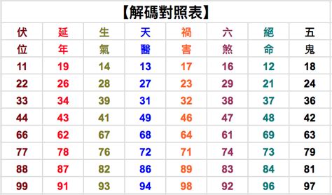 測數字吉凶|數字命理